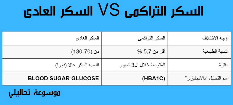 Hba1c تحليل تحليل السكر