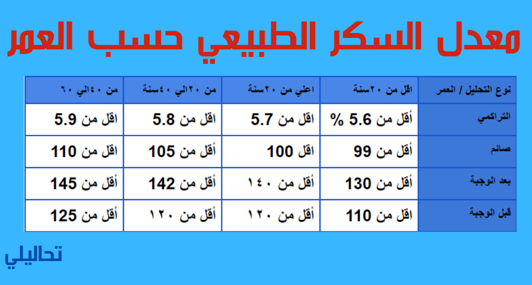 جدول معدل السكر الطبيعي